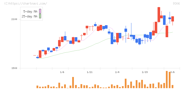東陽倉庫(9306)の日足チャート