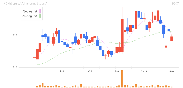 杉村倉庫(9307)の日足チャート