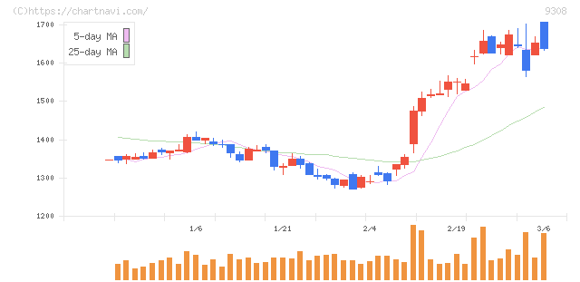 乾汽船(9308)の日足チャート