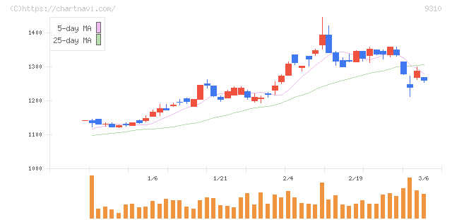 日本トランスシティ(9310)の日足チャート