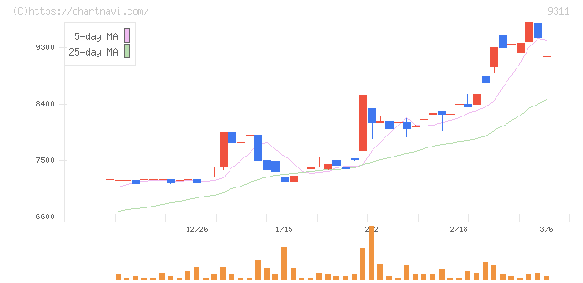 アサガミ(9311)の日足チャート
