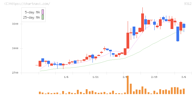 ケイヒン(9312)の日足チャート