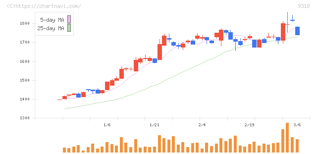 中央倉庫(9319)の日足チャート