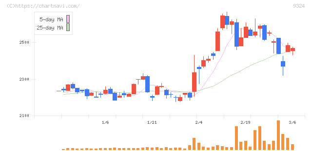 安田倉庫(9324)の日足チャート