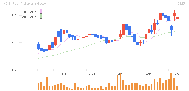 ファイズホールディングス(9325)の日足チャート
