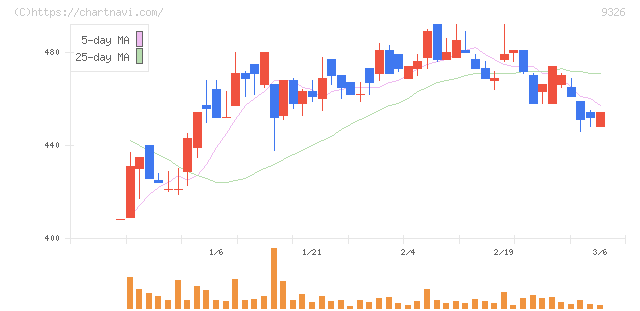 関通(9326)の日足チャート