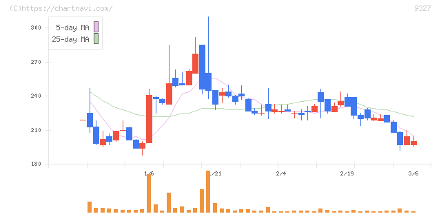 イー・ロジット(9327)の日足チャート