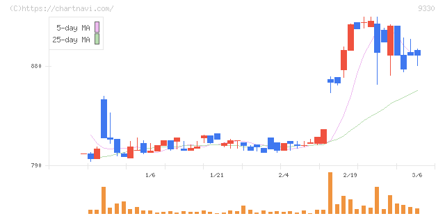 揚羽(9330)の日足チャート