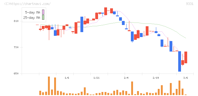 キャスター(9331)の日足チャート