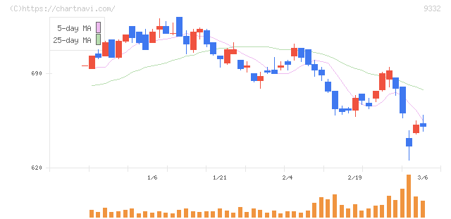 ＮＩＳＳＯホールディングス(9332)の日足チャート