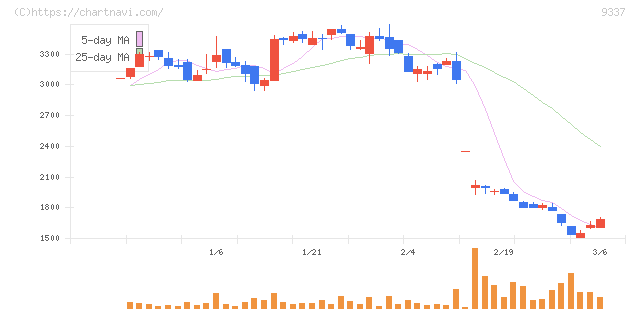 トリドリ(9337)の日足チャート