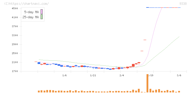 ＩＮＦＯＲＩＣＨ(9338)の日足チャート