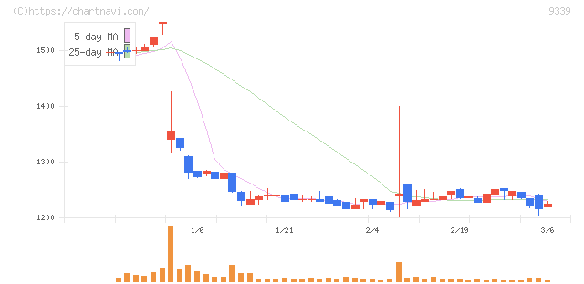 コーチ・エィ(9339)の日足チャート