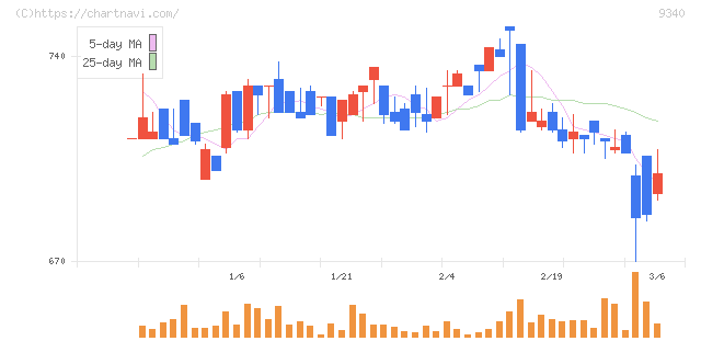 アソインターナショナル(9340)の日足チャート