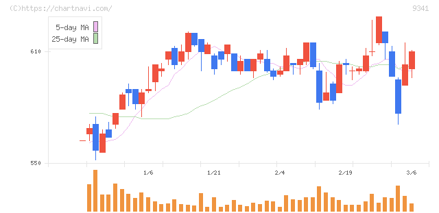 ＧＥＮＯＶＡ(9341)の日足チャート