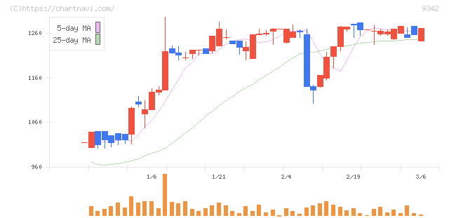 スマサポ(9342)の日足チャート