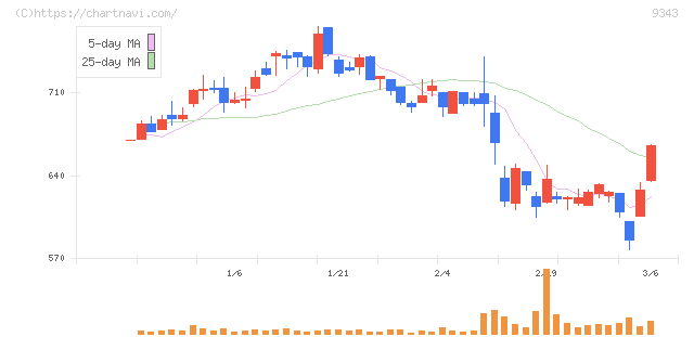 アイビス(9343)の日足チャート