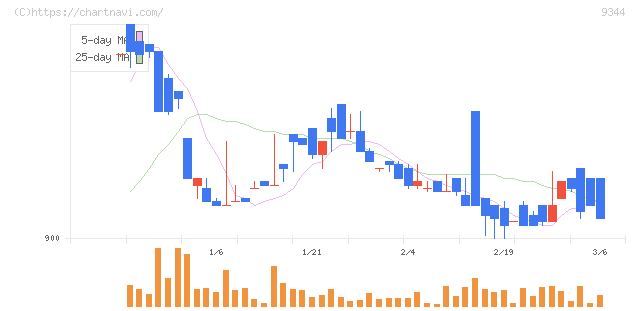 アクシスコンサルティング(9344)の日足チャート