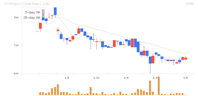 ビズメイツ(9345)の日足チャート
