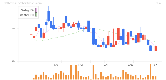 ココルポート(9346)の日足チャート