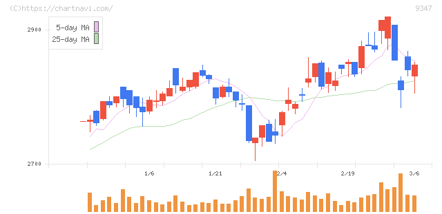 日本管財ホールディングス(9347)の日足チャート