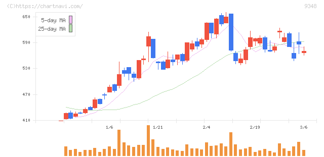 ｉｓｐａｃｅ(9348)の日足チャート