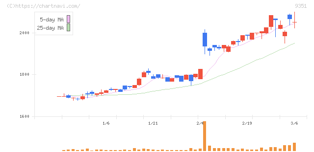 東洋埠頭(9351)の日足チャート