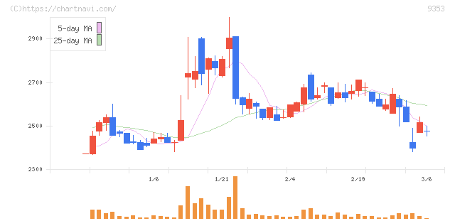 櫻島埠頭(9353)の日足チャート