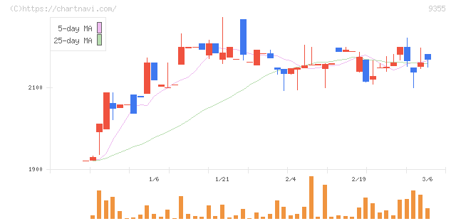 リンコーコーポレーション(9355)の日足チャート