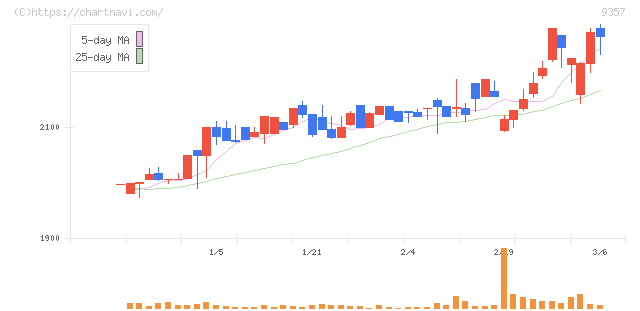 名港海運(9357)の日足チャート