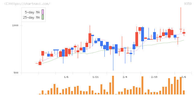 伊勢湾海運(9359)の日足チャート