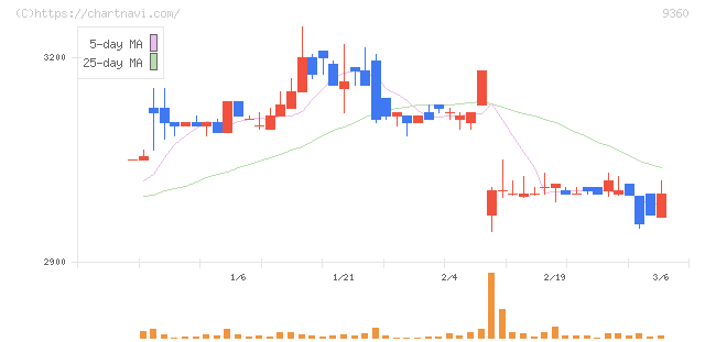 鈴与シンワート(9360)の日足チャート