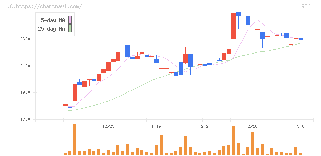 伏木海陸運送(9361)の日足チャート