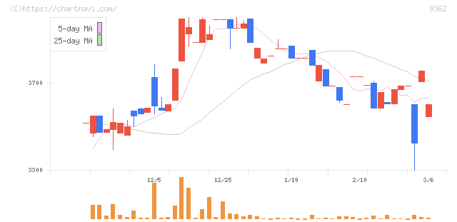 兵機海運(9362)の日足チャート