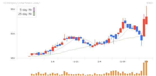 大運(9363)の日足チャート