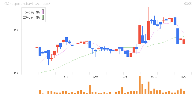 サンリツ(9366)の日足チャート