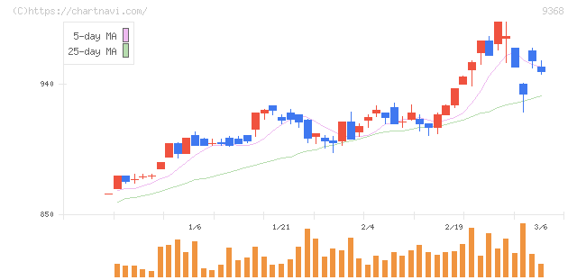キムラユニティー(9368)の日足チャート