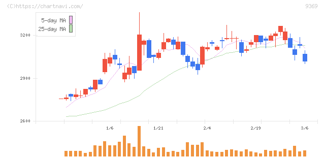 キユーソー流通システム(9369)の日足チャート