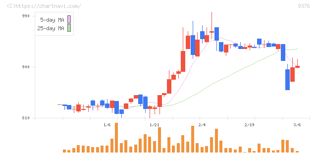 ユーラシア旅行社(9376)の日足チャート