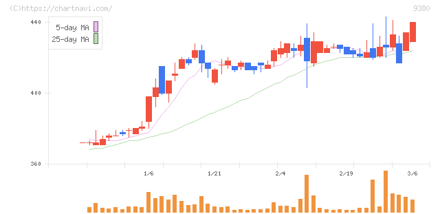 東海運(9380)の日足チャート