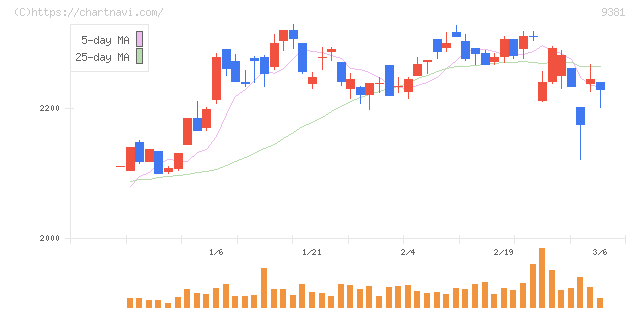 エーアイテイー(9381)の日足チャート