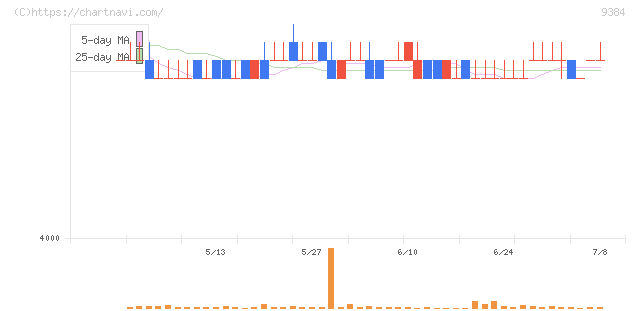 内外トランスライン(9384)の日足チャート