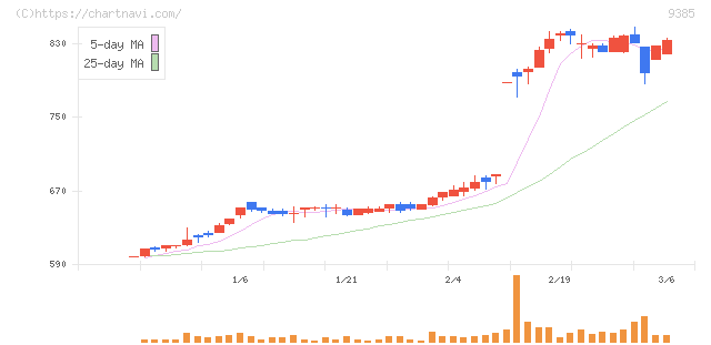 ショーエイコーポレーション(9385)の日足チャート