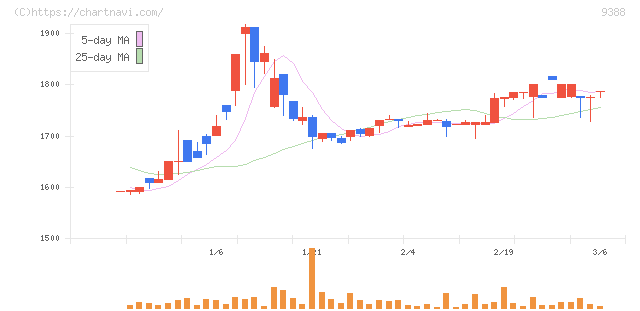 パパネッツ(9388)の日足チャート