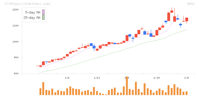 中部日本放送(9402)の日足チャート