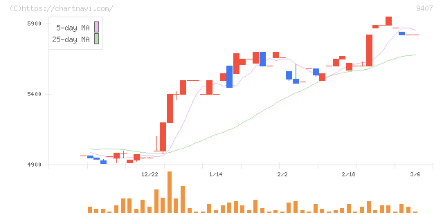 ＲＫＢ毎日ホールディングス(9407)の日足チャート