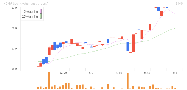ＢＳＮメディアホールディングス(9408)の日足チャート