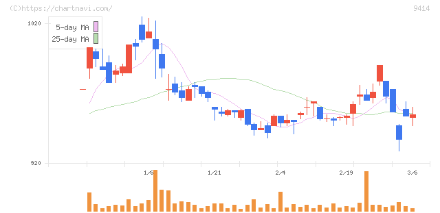日本ＢＳ放送(9414)の日足チャート