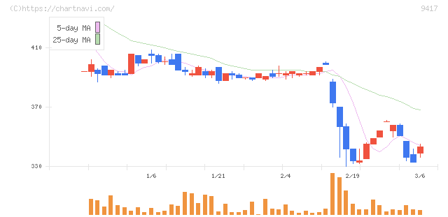 スマートバリュー(9417)の日足チャート