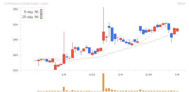 ワイヤレスゲート(9419)の日足チャート